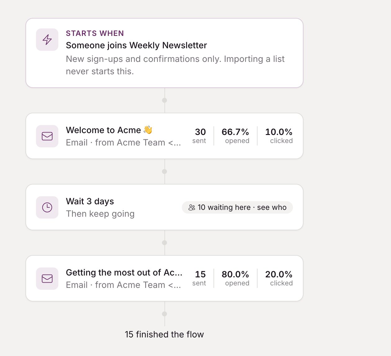 A live welcome series: a trigger, a welcome email with open and click stats, a three-day wait, then a follow-up email
