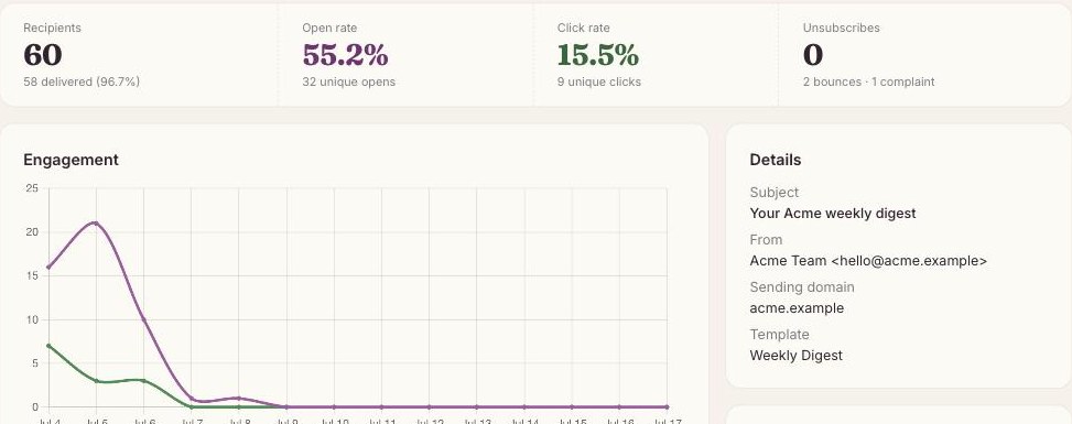 Campaign report: headline metrics and engagement curve