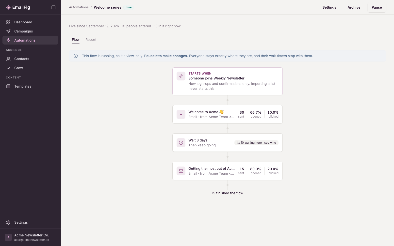 Automation flow: A live welcome series, with per-step sends and how many are waiting.