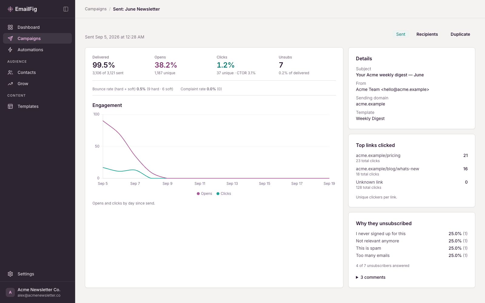 Campaign report: Delivery, opens, clicks, top links and unsubscribe reasons.