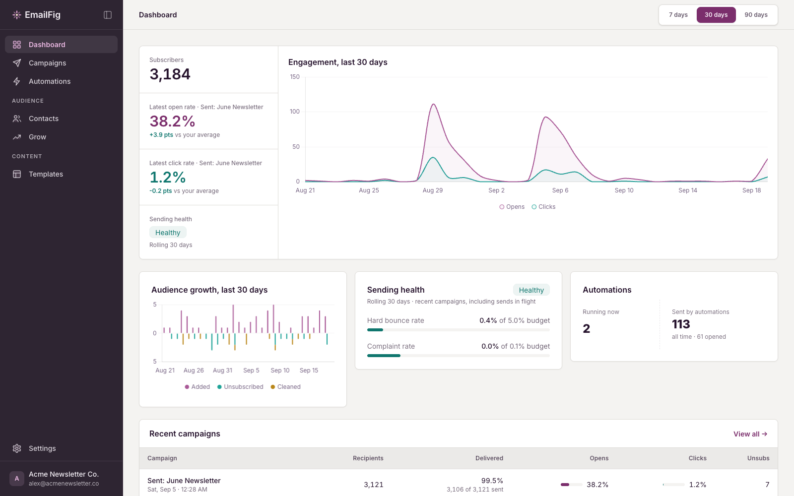 Dashboard: Engagement, audience growth and sending health for the last 30 days.